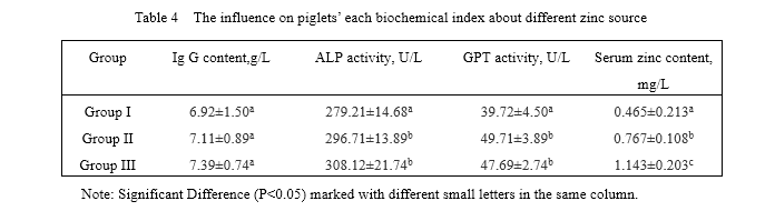 chelated zinc to improve piglet performance