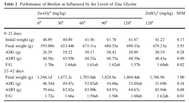 zinc glycine chelate for broiler