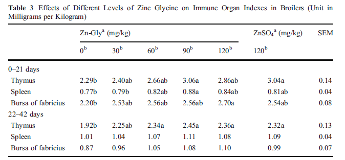 Zinc Glycinate for broiler Hematological