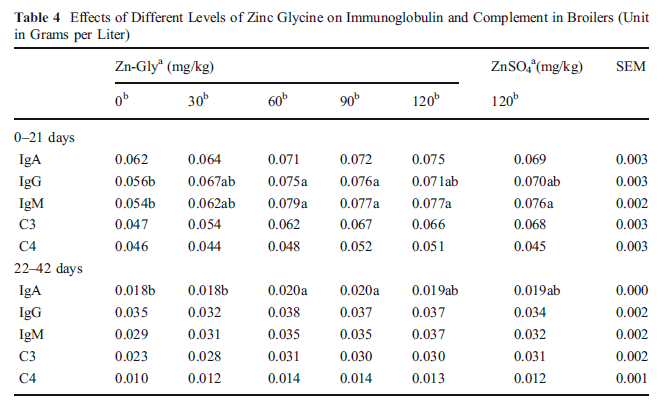 Zinc Glycinate for broiler growth