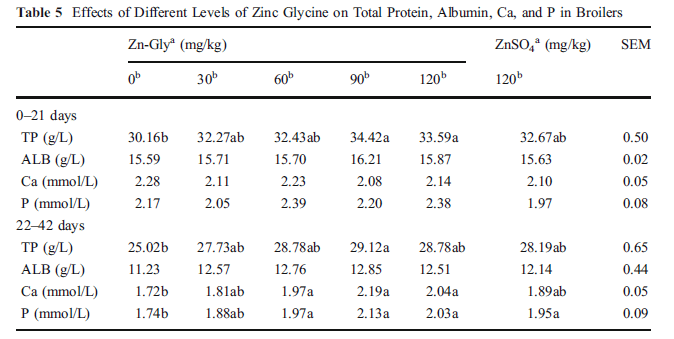 zinc glycinate for broiler Immune