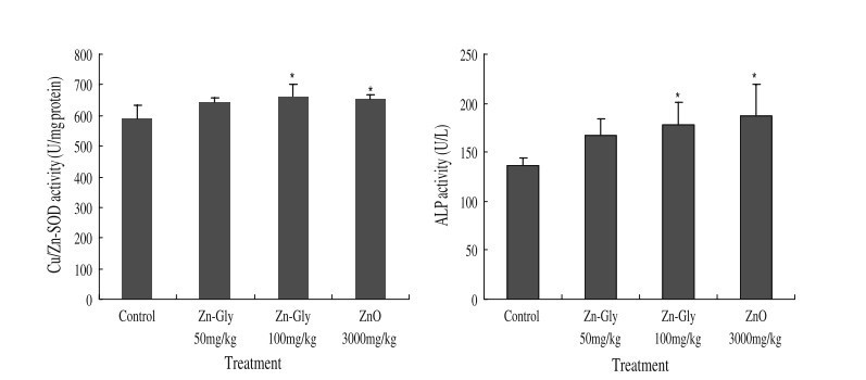 Zinc Glycinate Serum Enzyme