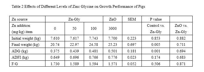 zinc glycine chelate for weanling piglets